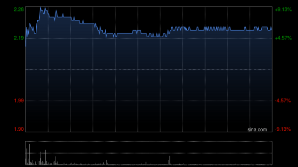 配资炒股新手入门 大唐发电绩后涨近7% 上半年归母净利润同比增加50.3%