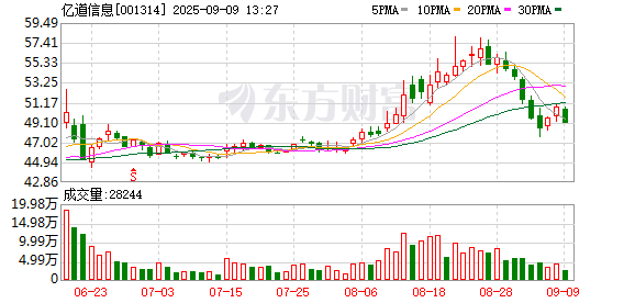 配资炒股新手入门 亿道信息：关于调整2025年限制性股票激励计划授予激励对象名单和授予数量的公告