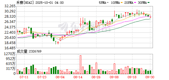 配资第一门户 认定核心战略供应商 禾赛激光雷达或将再搭小米新车