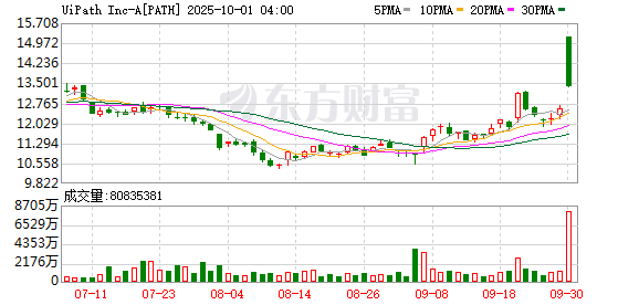 配资炒股新手入门 企业自动化软件公司UiPath盘前大涨23%